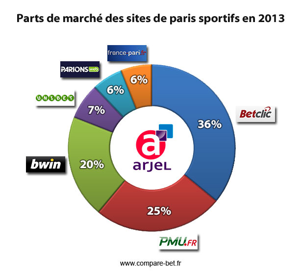 Paris Sportifs : parts de marché 2013