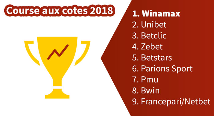 Classement site meilleures cotes