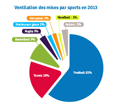 Reparition des mises par sport