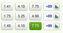 Cotes pour le mondial chez Unibet