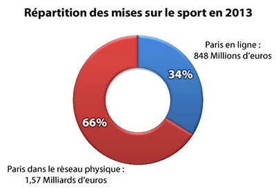 Montant des mises sur les sites de pari et sur le réseau physique de la FDJ